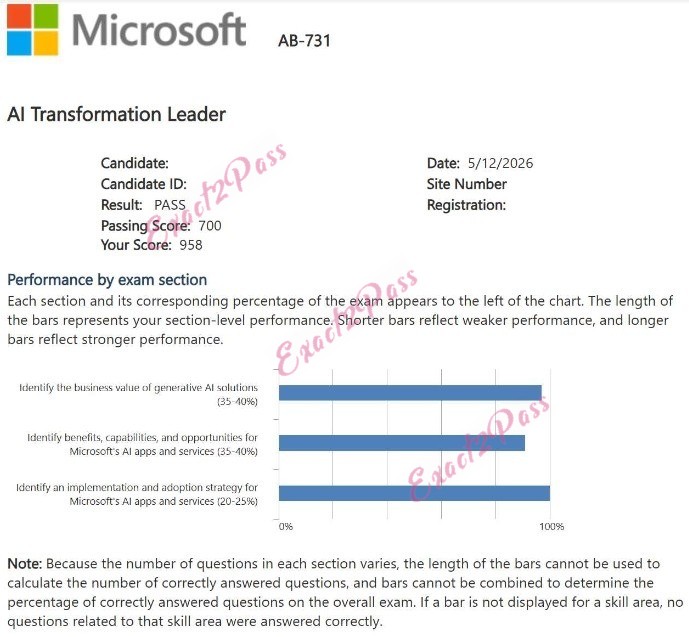 Verified passing result for Microsoft Certified: AI Transformation Leader AB-731 exam 2
