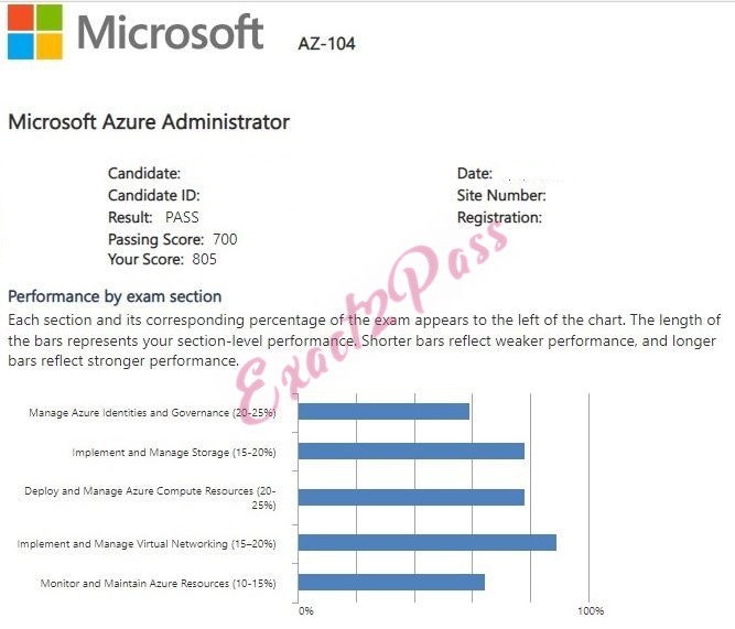 Verified passing result for Azure Administrator Associate AZ-104 exam 1