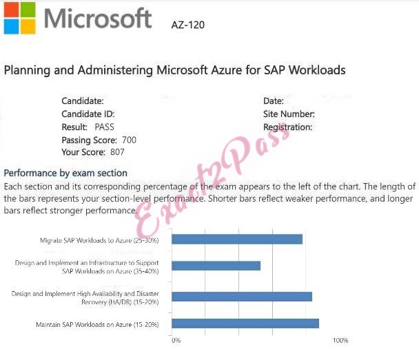 Verified passing result for Microsoft Certified: Azure for SAP Workloads Specialty AZ-120 exam 1