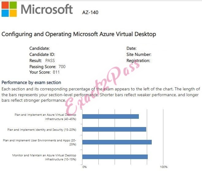 Verified passing result for Microsoft Certified: Windows Virtual Desktop Specialty AZ-140 exam 4