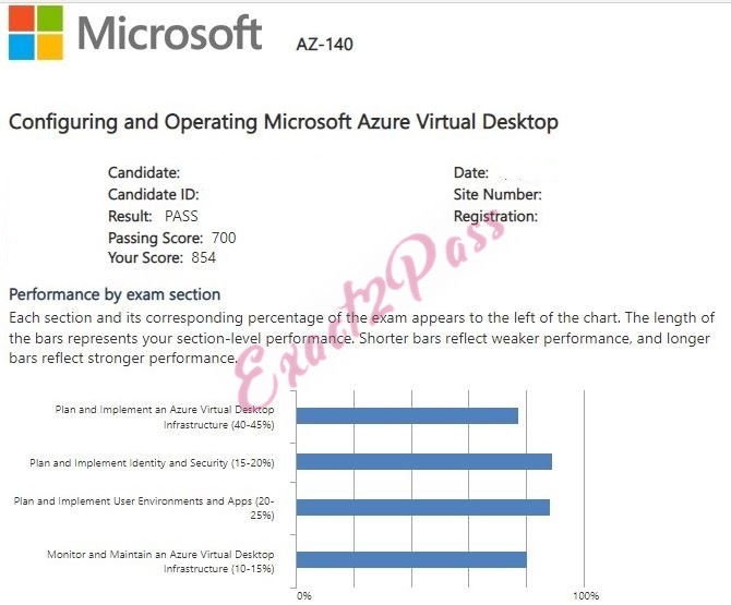 Verified passing result for Microsoft Certified: Windows Virtual Desktop Specialty AZ-140 exam 2