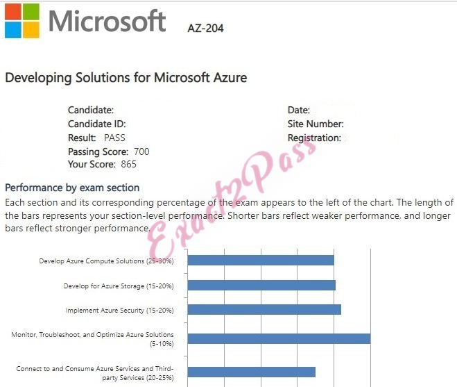 Verified passing result for Microsoft Certified: Azure Developer Associate AZ-204 exam 5