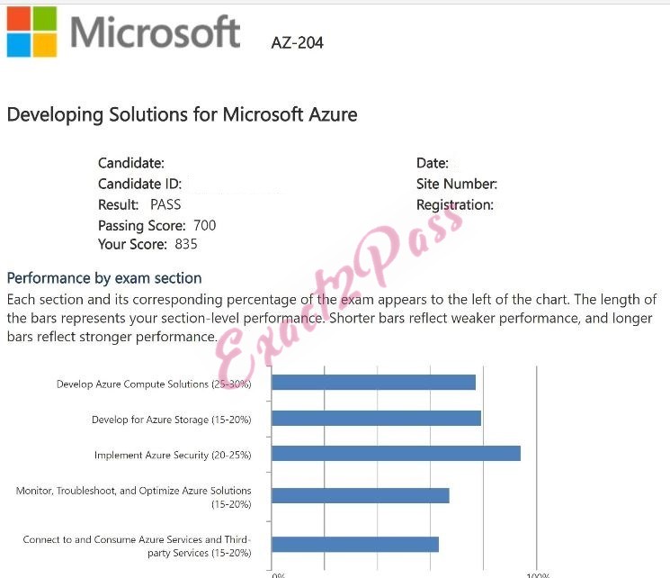 Verified passing result for Microsoft Certified: Azure Developer Associate AZ-204 exam 4