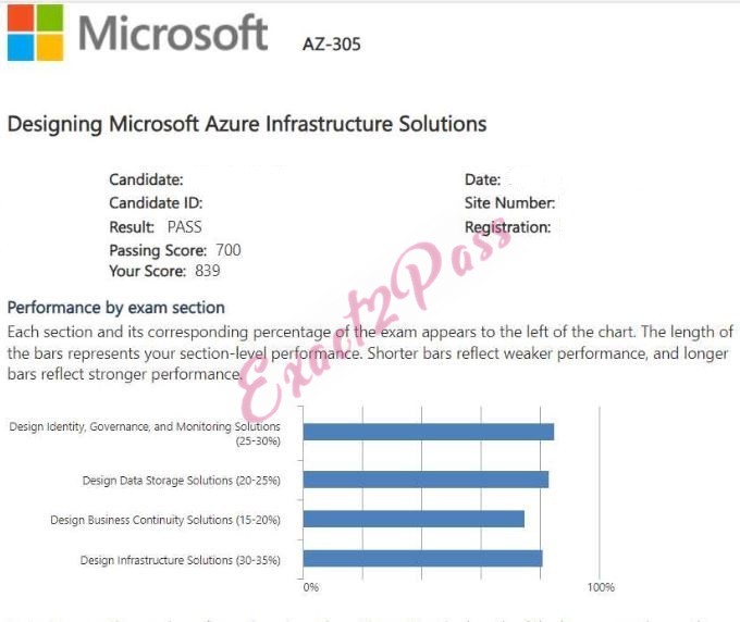 Verified passing result for Microsoft Certified: Azure Solutions Architect Expert AZ-305 exam 3