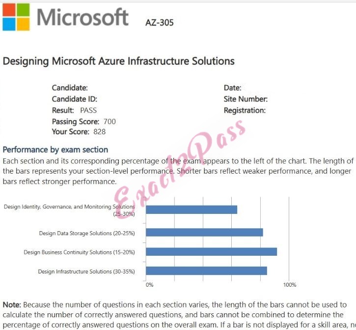 Verified passing result for Microsoft Certified: Azure Solutions Architect Expert AZ-305 exam 1