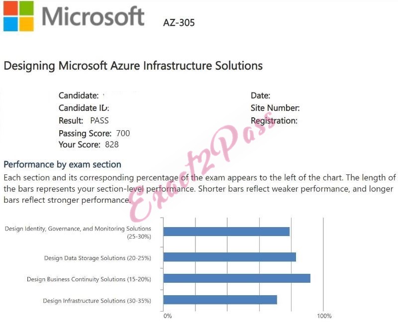 Verified passing result for Microsoft Certified: Azure Solutions Architect Expert AZ-305 exam 2