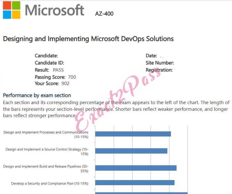 Verified passing result for Microsoft Azure AZ-400 exam 2