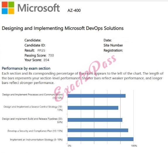 Verified passing result for Microsoft Azure AZ-400 exam 6