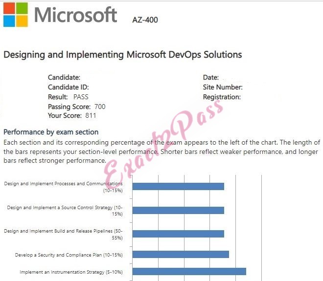 Verified passing result for Microsoft Azure AZ-400 exam 4