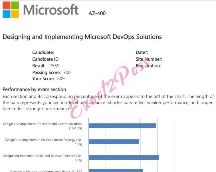 Verified passing result for Microsoft Azure AZ-400 exam 3