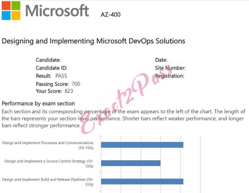 Verified passing result for Microsoft Azure AZ-400 exam 5