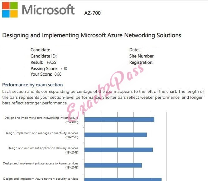 Verified passing result for Microsoft Certified: Azure Network Engineer Associate AZ-700 exam 1