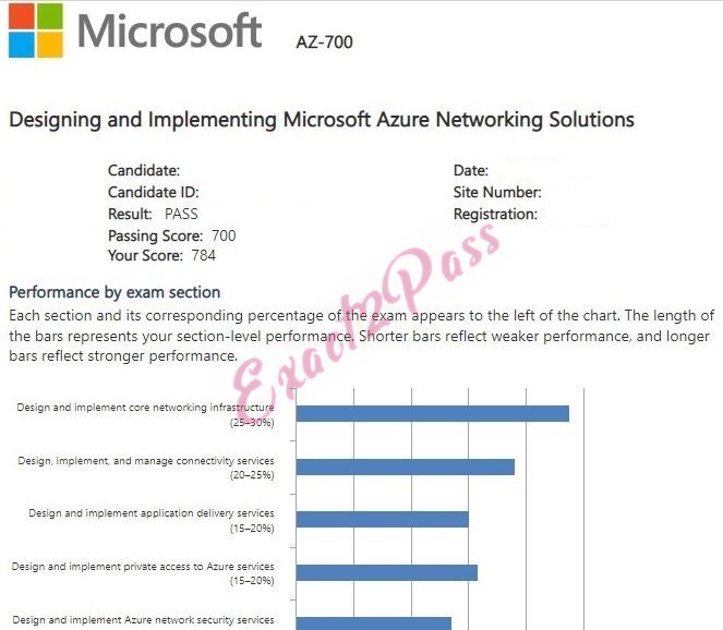 Verified passing result for Microsoft Certified: Azure Network Engineer Associate AZ-700 exam 3