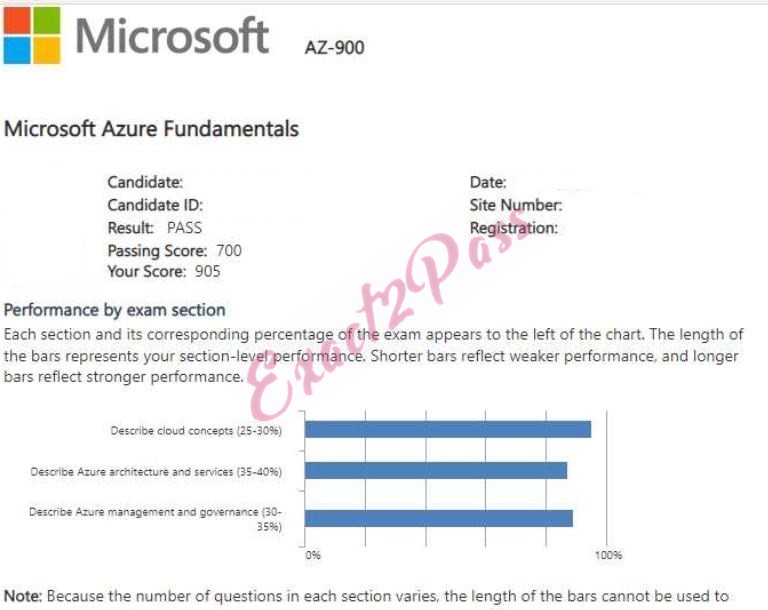 Verified passing result for Microsoft Azure AZ-900 exam 1