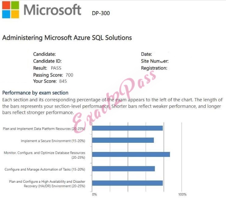 Verified passing result for Microsoft Certified: Azure Database Administrator Associate DP-300 exam 1