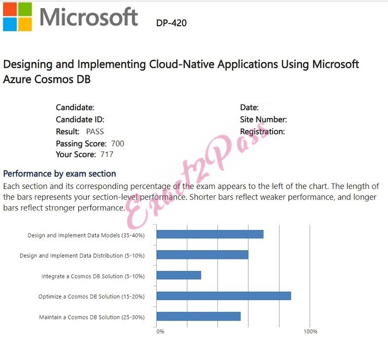 Verified passing result for Microsoft Certified: Azure Cosmos DB Developer Specialty DP-420 exam 1