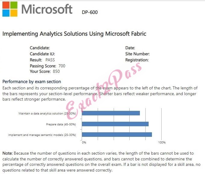 Verified passing result for Microsoft Certified: Fabric Analytics Engineer Associate DP-600 exam 3