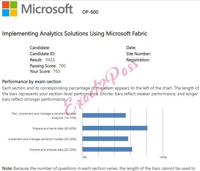 Verified passing result for Microsoft Certified: Fabric Analytics Engineer Associate DP-600 exam 1