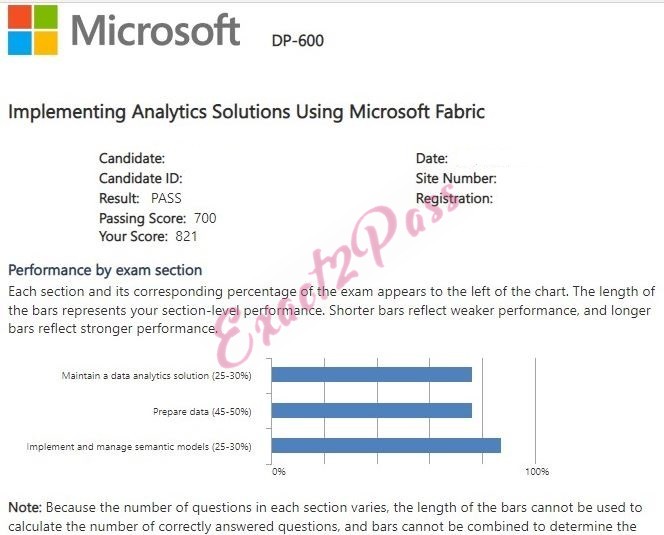 Verified passing result for Microsoft Certified: Fabric Analytics Engineer Associate DP-600 exam 2