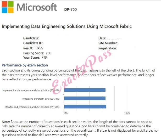 Verified passing result for Microsoft Certified: Fabric Data Engineer Associate DP-700 exam 2