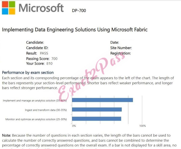Verified passing result for Microsoft Certified: Fabric Data Engineer Associate DP-700 exam 3
