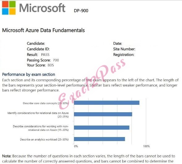 Verified passing result for Microsoft Certified: Azure Data Fundamentals DP-900 exam 4