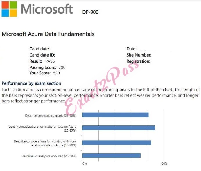 Verified passing result for Microsoft Certified: Azure Data Fundamentals DP-900 exam 1
