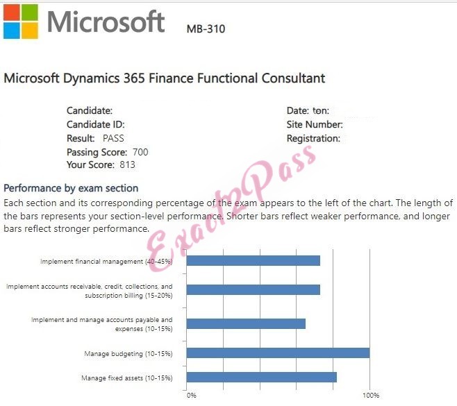 Verified passing result for Financials Functional Consultant Associate MB-310 exam 1