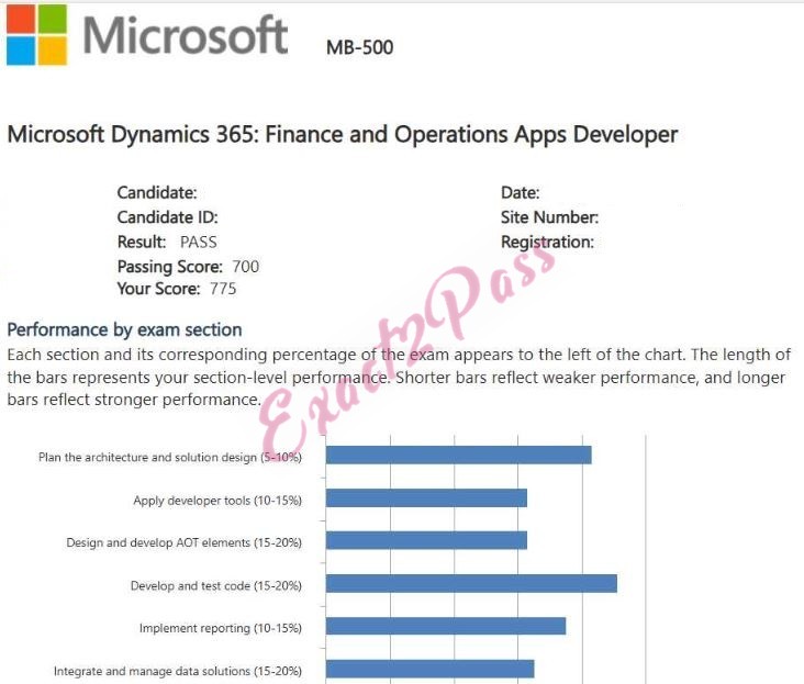 Verified passing result for Microsoft Other Certification MB-500 exam 4