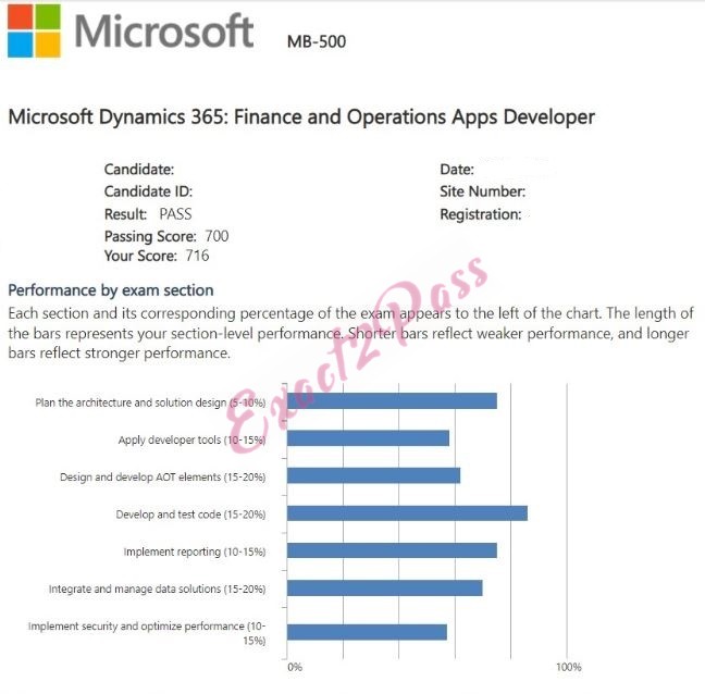 Verified passing result for Microsoft Other Certification MB-500 exam 3