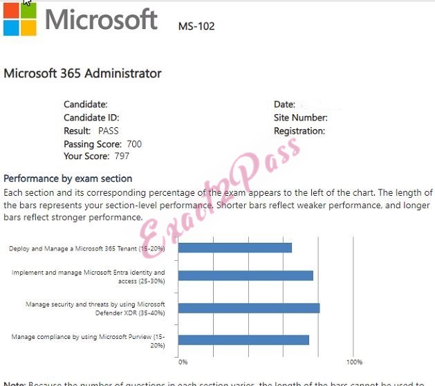 Verified passing result for Microsoft 365 Certified: Enterprise Administrator Expert MS-102 exam 1