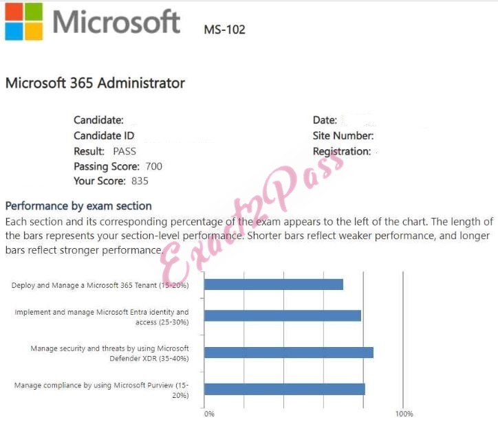 Verified passing result for Microsoft 365 Certified: Enterprise Administrator Expert MS-102 exam 3