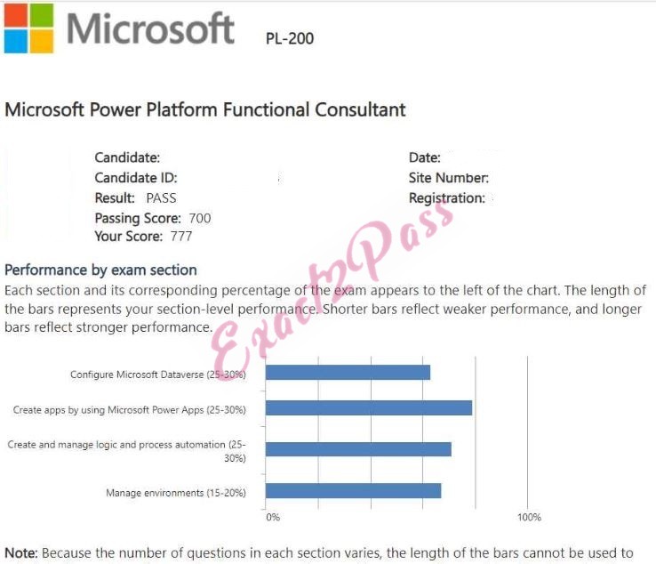 Verified passing result for Microsoft Certified: Power Platform Functional Consultant Associate PL-200 exam 1