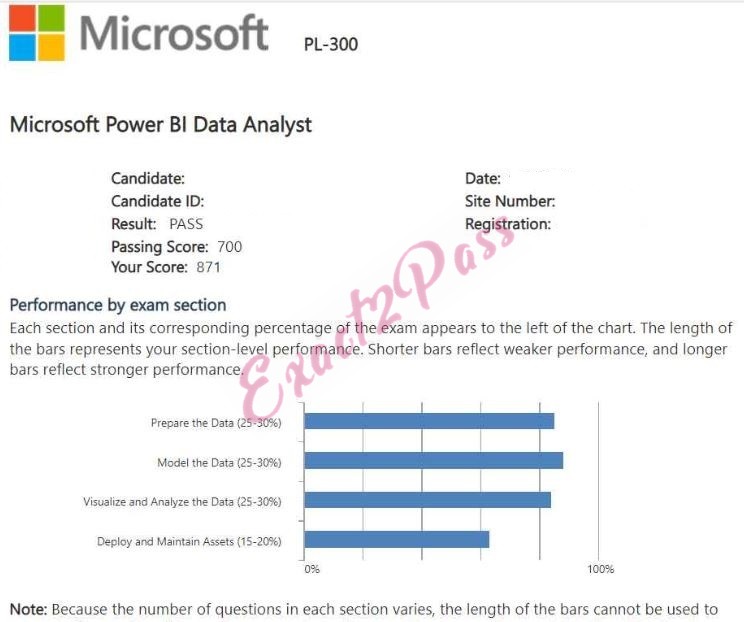 Verified passing result for Microsoft Certified: Power BI Data Analyst Associate PL-300 exam 4