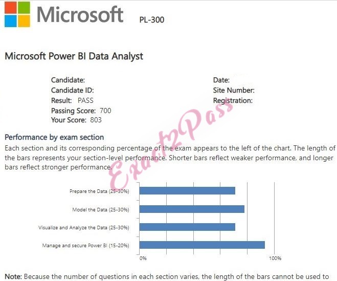 Verified passing result for Microsoft Certified: Power BI Data Analyst Associate PL-300 exam 1