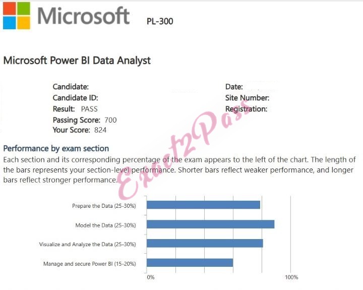 Verified passing result for Microsoft Certified: Power BI Data Analyst Associate PL-300 exam 6