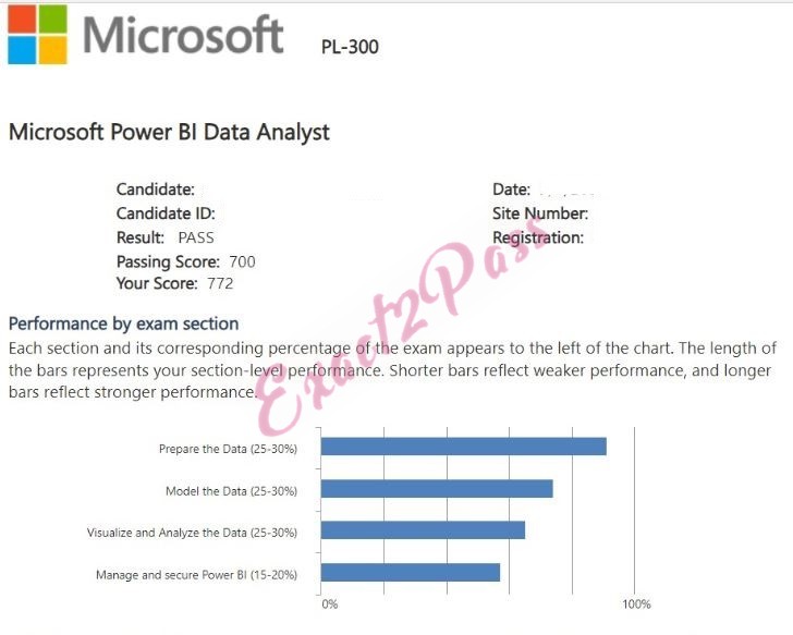 Verified passing result for Microsoft Certified: Power BI Data Analyst Associate PL-300 exam 5