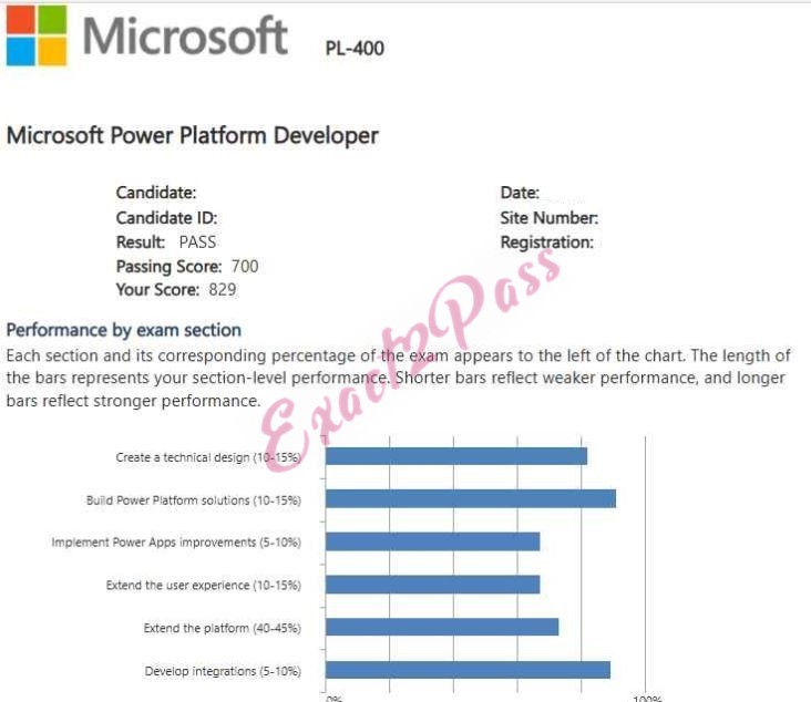 Verified passing result for Microsoft Certified: Power Platform Developer Associate PL-400 exam 1