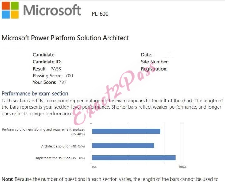 Verified passing result for Microsoft Certified: Power Platform Solution Architect Expert PL-600 exam 3