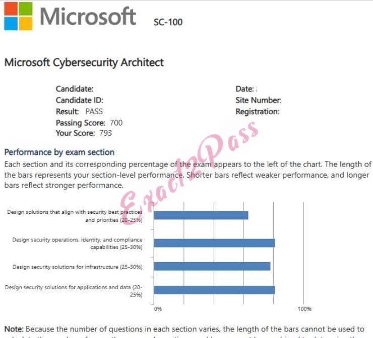 Verified passing result for Microsoft Certified: Cybersecurity Architect Expert SC-100 exam 1