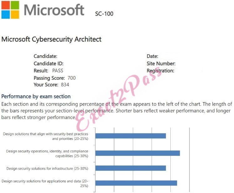 Verified passing result for Microsoft Certified: Cybersecurity Architect Expert SC-100 exam 2
