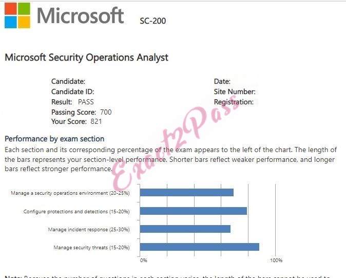 Verified passing result for Microsoft Certified: Security Operations Analyst Associate SC-200 exam 1