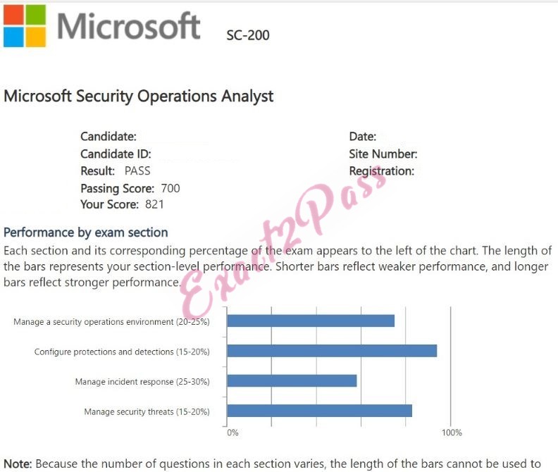 Verified passing result for Microsoft Certified: Security Operations Analyst Associate SC-200 exam 2