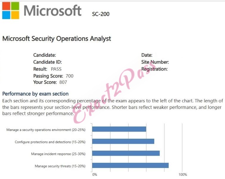 Verified passing result for Microsoft Certified: Security Operations Analyst Associate SC-200 exam 5
