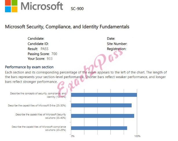 Verified passing result for Microsoft Certified: Security Compliance and Identity Fundamentals SC-900 exam 1